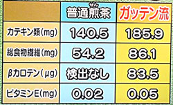 試してガッテン 煎茶の効果アップ法