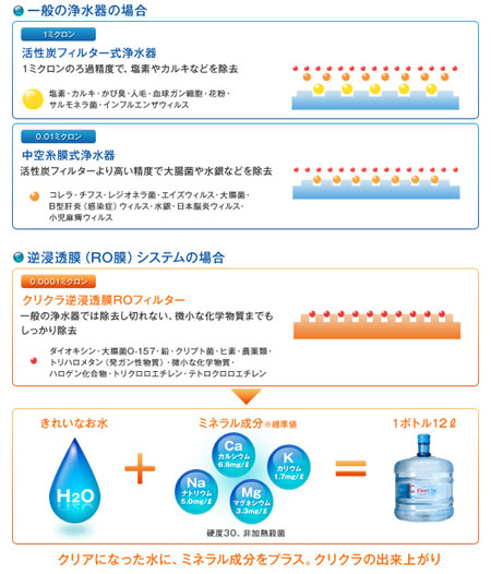 ウォーターサーバーのクリクラ