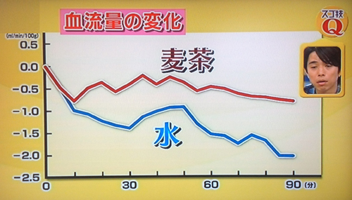 夏の冷え対策方法・麦茶の栄養価（あさイチより）