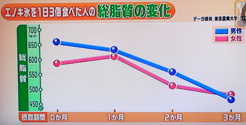 えのき氷はやっぱり痩せる！（はなまるマーケットより）