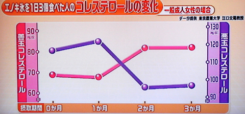 えのき氷はやっぱり痩せる！（はなまるマーケットより）