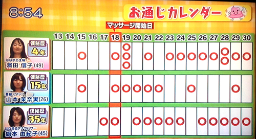 便秘の原因はねじれ腸かも？解消法（はなまるマーケットより）